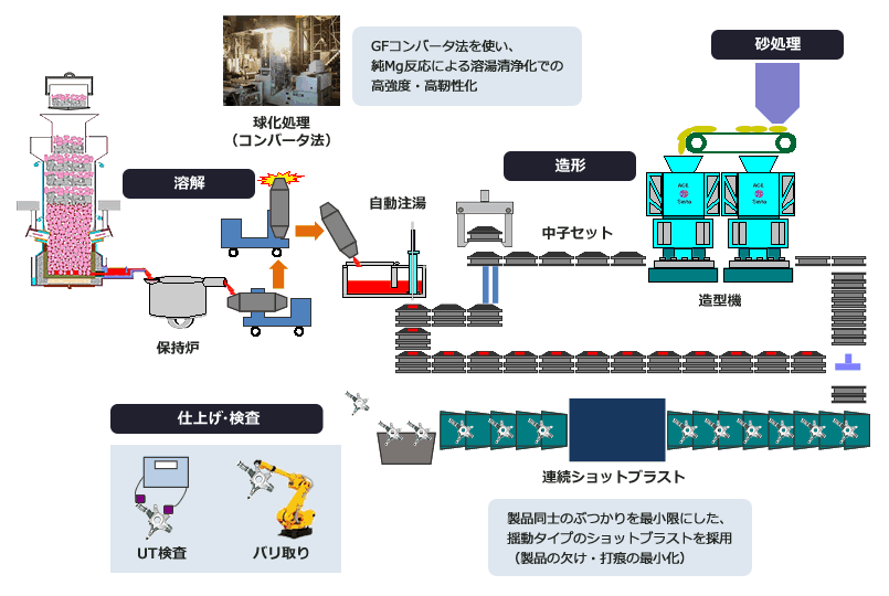 最新鋳造ライン